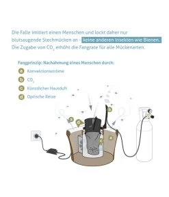 Biogents BG-Mosquitaire CO2 Mückenfalle, 1 Stk. -Garten & Außenbereich 2010650 WE DE 006 BGMosquitaireCO2Mueckenfalle